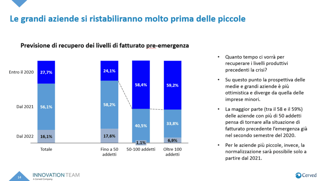 Le imprese si lasciano alle spalle l'emergenza