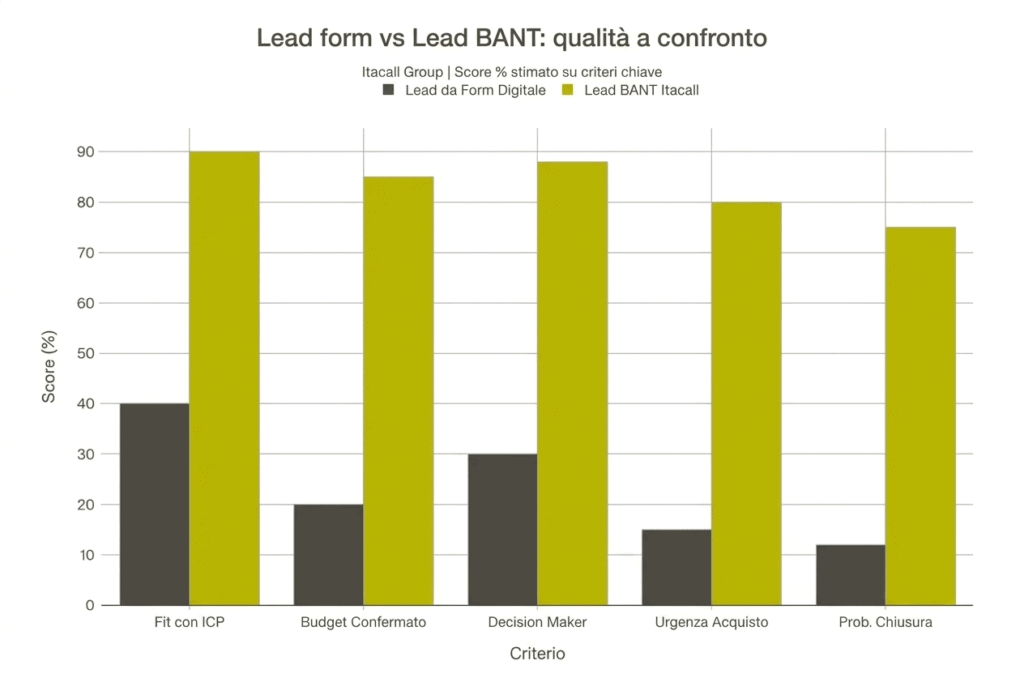 Perché scartare fino al 60% dei lead 2 Differenza tra lead gestiti con form e tramite BANT